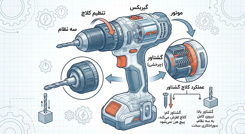 گشتاور در دریل شارژی به چه معناست